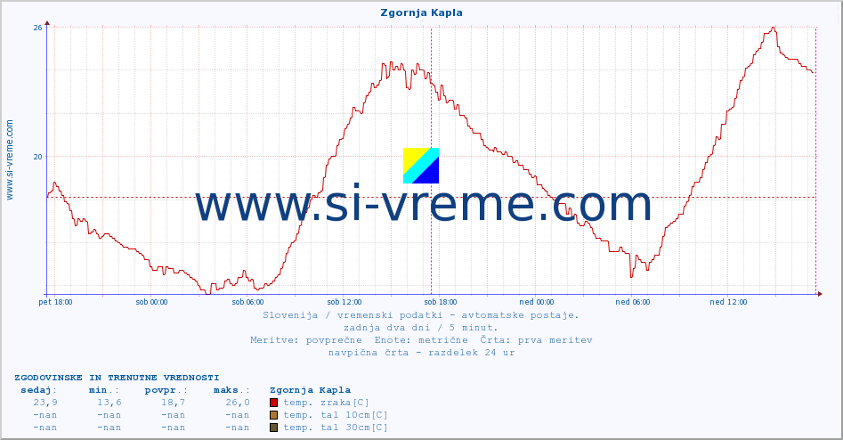 POVPREČJE :: Zgornja Kapla :: temp. zraka | vlaga | smer vetra | hitrost vetra | sunki vetra | tlak | padavine | sonce | temp. tal  5cm | temp. tal 10cm | temp. tal 20cm | temp. tal 30cm | temp. tal 50cm :: zadnja dva dni / 5 minut.