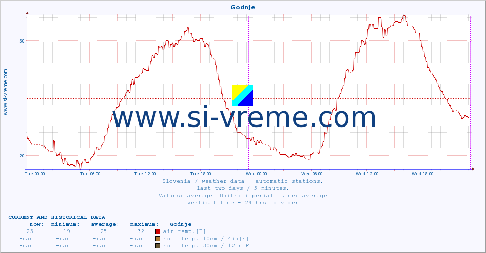  :: Godnje :: air temp. | humi- dity | wind dir. | wind speed | wind gusts | air pressure | precipi- tation | sun strength | soil temp. 5cm / 2in | soil temp. 10cm / 4in | soil temp. 20cm / 8in | soil temp. 30cm / 12in | soil temp. 50cm / 20in :: last two days / 5 minutes.