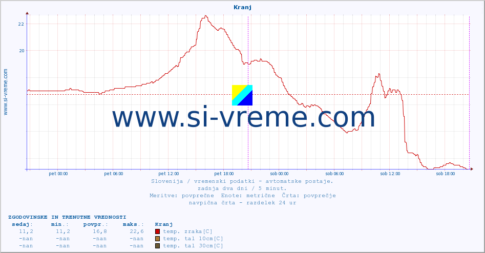 POVPREČJE :: Kranj :: temp. zraka | vlaga | smer vetra | hitrost vetra | sunki vetra | tlak | padavine | sonce | temp. tal  5cm | temp. tal 10cm | temp. tal 20cm | temp. tal 30cm | temp. tal 50cm :: zadnja dva dni / 5 minut.