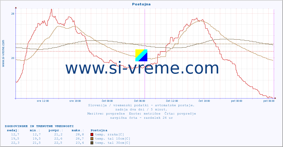 POVPREČJE :: Postojna :: temp. zraka | vlaga | smer vetra | hitrost vetra | sunki vetra | tlak | padavine | sonce | temp. tal  5cm | temp. tal 10cm | temp. tal 20cm | temp. tal 30cm | temp. tal 50cm :: zadnja dva dni / 5 minut.