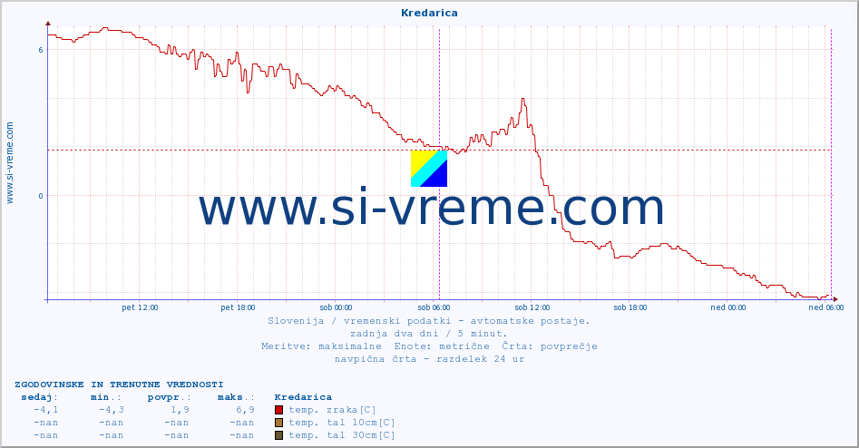 POVPREČJE :: Kredarica :: temp. zraka | vlaga | smer vetra | hitrost vetra | sunki vetra | tlak | padavine | sonce | temp. tal  5cm | temp. tal 10cm | temp. tal 20cm | temp. tal 30cm | temp. tal 50cm :: zadnja dva dni / 5 minut.
