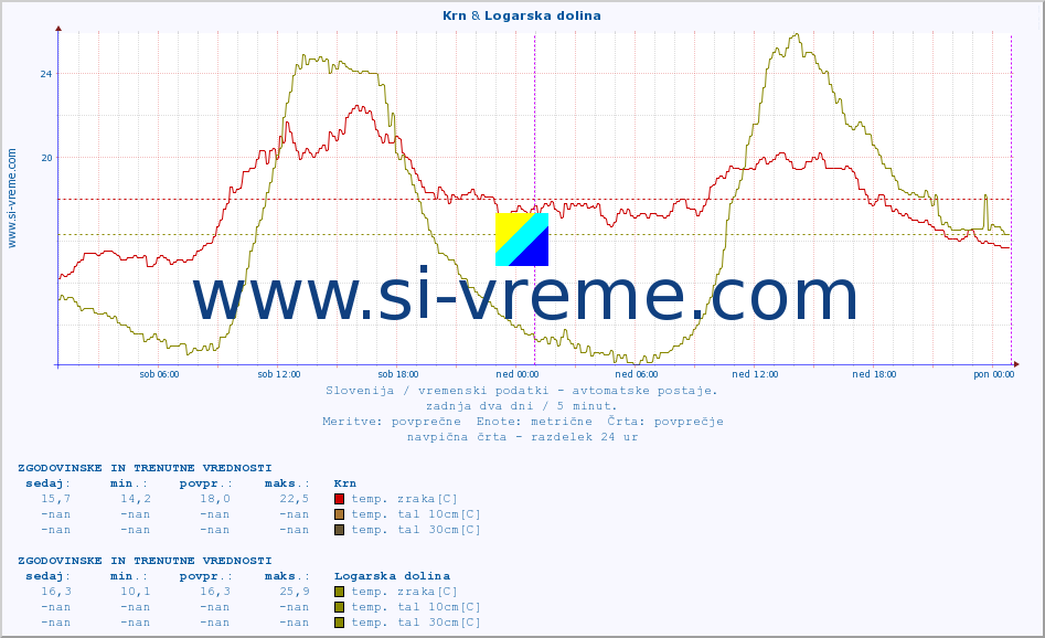 POVPREČJE :: Krn & Logarska dolina :: temp. zraka | vlaga | smer vetra | hitrost vetra | sunki vetra | tlak | padavine | sonce | temp. tal  5cm | temp. tal 10cm | temp. tal 20cm | temp. tal 30cm | temp. tal 50cm :: zadnja dva dni / 5 minut.