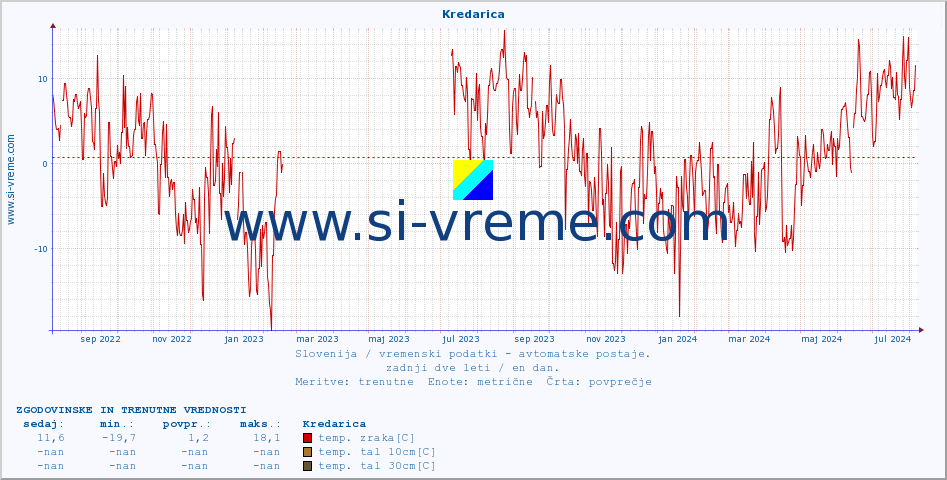 POVPREČJE :: Kredarica :: temp. zraka | vlaga | smer vetra | hitrost vetra | sunki vetra | tlak | padavine | sonce | temp. tal  5cm | temp. tal 10cm | temp. tal 20cm | temp. tal 30cm | temp. tal 50cm :: zadnji dve leti / en dan.