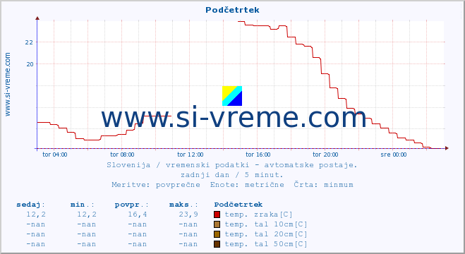 POVPREČJE :: Podčetrtek :: temp. zraka | vlaga | smer vetra | hitrost vetra | sunki vetra | tlak | padavine | sonce | temp. tal  5cm | temp. tal 10cm | temp. tal 20cm | temp. tal 30cm | temp. tal 50cm :: zadnji dan / 5 minut.