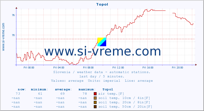  :: Topol :: air temp. | humi- dity | wind dir. | wind speed | wind gusts | air pressure | precipi- tation | sun strength | soil temp. 5cm / 2in | soil temp. 10cm / 4in | soil temp. 20cm / 8in | soil temp. 30cm / 12in | soil temp. 50cm / 20in :: last day / 5 minutes.