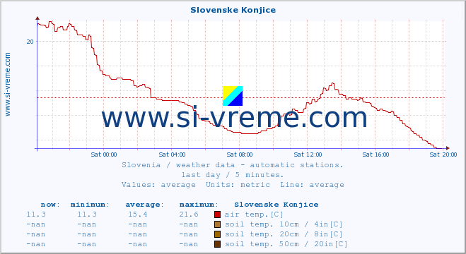  :: Slovenske Konjice :: air temp. | humi- dity | wind dir. | wind speed | wind gusts | air pressure | precipi- tation | sun strength | soil temp. 5cm / 2in | soil temp. 10cm / 4in | soil temp. 20cm / 8in | soil temp. 30cm / 12in | soil temp. 50cm / 20in :: last day / 5 minutes.