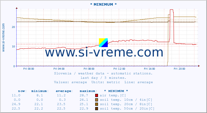  :: * MINIMUM* :: air temp. | humi- dity | wind dir. | wind speed | wind gusts | air pressure | precipi- tation | sun strength | soil temp. 5cm / 2in | soil temp. 10cm / 4in | soil temp. 20cm / 8in | soil temp. 30cm / 12in | soil temp. 50cm / 20in :: last day / 5 minutes.