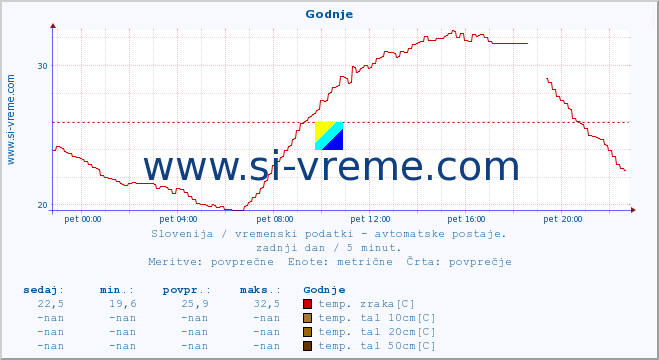 POVPREČJE :: Godnje :: temp. zraka | vlaga | smer vetra | hitrost vetra | sunki vetra | tlak | padavine | sonce | temp. tal  5cm | temp. tal 10cm | temp. tal 20cm | temp. tal 30cm | temp. tal 50cm :: zadnji dan / 5 minut.