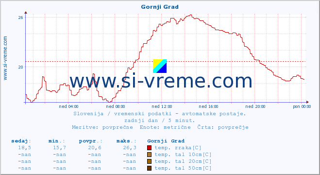 POVPREČJE :: Gornji Grad :: temp. zraka | vlaga | smer vetra | hitrost vetra | sunki vetra | tlak | padavine | sonce | temp. tal  5cm | temp. tal 10cm | temp. tal 20cm | temp. tal 30cm | temp. tal 50cm :: zadnji dan / 5 minut.