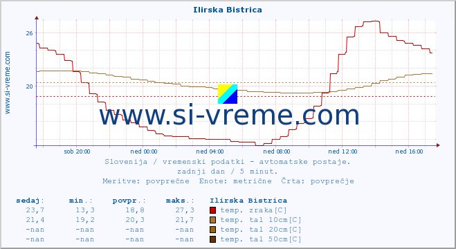 POVPREČJE :: Ilirska Bistrica :: temp. zraka | vlaga | smer vetra | hitrost vetra | sunki vetra | tlak | padavine | sonce | temp. tal  5cm | temp. tal 10cm | temp. tal 20cm | temp. tal 30cm | temp. tal 50cm :: zadnji dan / 5 minut.