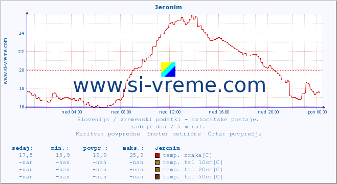 POVPREČJE :: Jeronim :: temp. zraka | vlaga | smer vetra | hitrost vetra | sunki vetra | tlak | padavine | sonce | temp. tal  5cm | temp. tal 10cm | temp. tal 20cm | temp. tal 30cm | temp. tal 50cm :: zadnji dan / 5 minut.