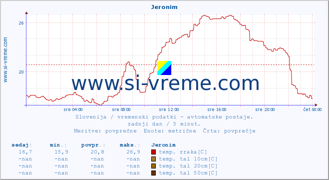 POVPREČJE :: Jeronim :: temp. zraka | vlaga | smer vetra | hitrost vetra | sunki vetra | tlak | padavine | sonce | temp. tal  5cm | temp. tal 10cm | temp. tal 20cm | temp. tal 30cm | temp. tal 50cm :: zadnji dan / 5 minut.