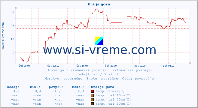 POVPREČJE :: Uršlja gora :: temp. zraka | vlaga | smer vetra | hitrost vetra | sunki vetra | tlak | padavine | sonce | temp. tal  5cm | temp. tal 10cm | temp. tal 20cm | temp. tal 30cm | temp. tal 50cm :: zadnji dan / 5 minut.