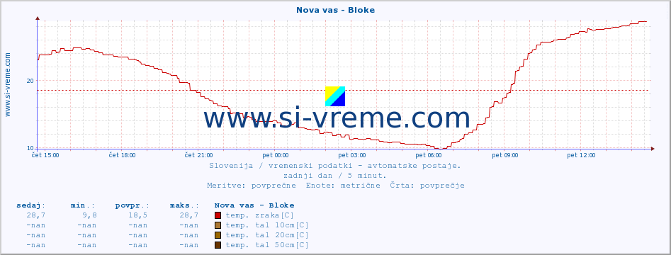 POVPREČJE :: Nova vas - Bloke :: temp. zraka | vlaga | smer vetra | hitrost vetra | sunki vetra | tlak | padavine | sonce | temp. tal  5cm | temp. tal 10cm | temp. tal 20cm | temp. tal 30cm | temp. tal 50cm :: zadnji dan / 5 minut.