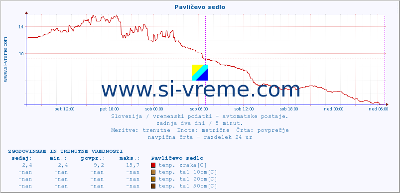 POVPREČJE :: Pavličevo sedlo :: temp. zraka | vlaga | smer vetra | hitrost vetra | sunki vetra | tlak | padavine | sonce | temp. tal  5cm | temp. tal 10cm | temp. tal 20cm | temp. tal 30cm | temp. tal 50cm :: zadnja dva dni / 5 minut.