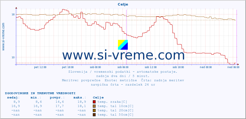 POVPREČJE :: Celje :: temp. zraka | vlaga | smer vetra | hitrost vetra | sunki vetra | tlak | padavine | sonce | temp. tal  5cm | temp. tal 10cm | temp. tal 20cm | temp. tal 30cm | temp. tal 50cm :: zadnja dva dni / 5 minut.