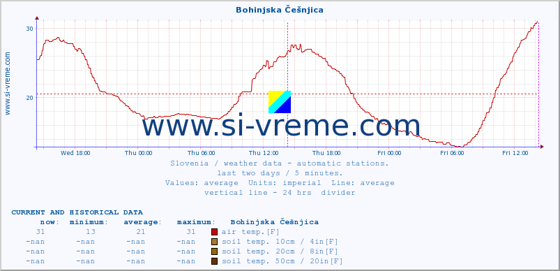  :: Bohinjska Češnjica :: air temp. | humi- dity | wind dir. | wind speed | wind gusts | air pressure | precipi- tation | sun strength | soil temp. 5cm / 2in | soil temp. 10cm / 4in | soil temp. 20cm / 8in | soil temp. 30cm / 12in | soil temp. 50cm / 20in :: last two days / 5 minutes.