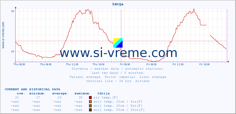  :: Idrija :: air temp. | humi- dity | wind dir. | wind speed | wind gusts | air pressure | precipi- tation | sun strength | soil temp. 5cm / 2in | soil temp. 10cm / 4in | soil temp. 20cm / 8in | soil temp. 30cm / 12in | soil temp. 50cm / 20in :: last two days / 5 minutes.