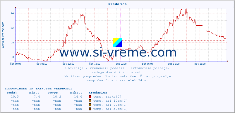 POVPREČJE :: Kredarica :: temp. zraka | vlaga | smer vetra | hitrost vetra | sunki vetra | tlak | padavine | sonce | temp. tal  5cm | temp. tal 10cm | temp. tal 20cm | temp. tal 30cm | temp. tal 50cm :: zadnja dva dni / 5 minut.