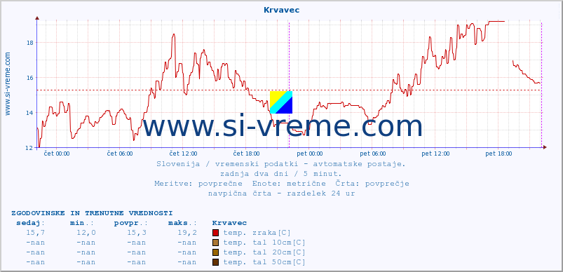 POVPREČJE :: Krvavec :: temp. zraka | vlaga | smer vetra | hitrost vetra | sunki vetra | tlak | padavine | sonce | temp. tal  5cm | temp. tal 10cm | temp. tal 20cm | temp. tal 30cm | temp. tal 50cm :: zadnja dva dni / 5 minut.