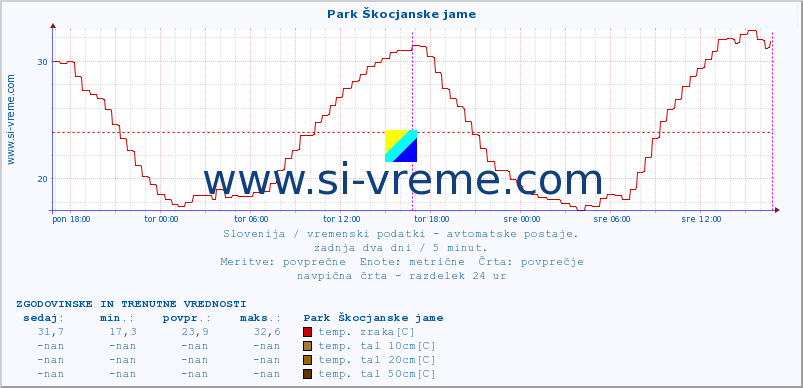 POVPREČJE :: Park Škocjanske jame :: temp. zraka | vlaga | smer vetra | hitrost vetra | sunki vetra | tlak | padavine | sonce | temp. tal  5cm | temp. tal 10cm | temp. tal 20cm | temp. tal 30cm | temp. tal 50cm :: zadnja dva dni / 5 minut.