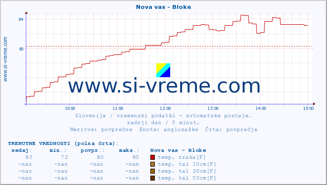 POVPREČJE :: Nova vas - Bloke :: temp. zraka | vlaga | smer vetra | hitrost vetra | sunki vetra | tlak | padavine | sonce | temp. tal  5cm | temp. tal 10cm | temp. tal 20cm | temp. tal 30cm | temp. tal 50cm :: zadnji dan / 5 minut.