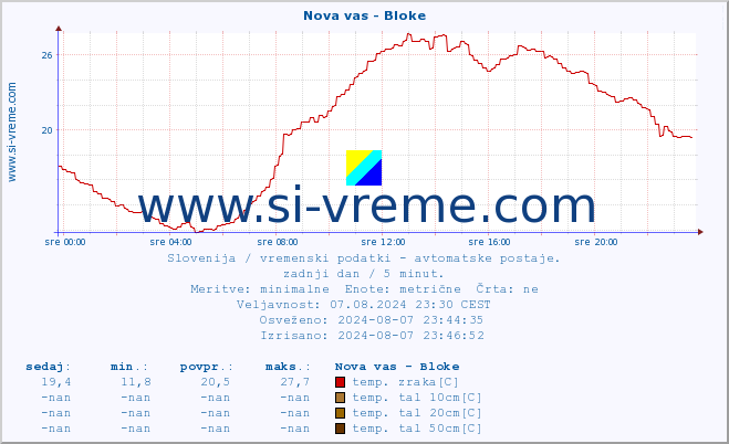 POVPREČJE :: Nova vas - Bloke :: temp. zraka | vlaga | smer vetra | hitrost vetra | sunki vetra | tlak | padavine | sonce | temp. tal  5cm | temp. tal 10cm | temp. tal 20cm | temp. tal 30cm | temp. tal 50cm :: zadnji dan / 5 minut.