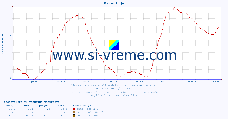 POVPREČJE :: Babno Polje :: temp. zraka | vlaga | smer vetra | hitrost vetra | sunki vetra | tlak | padavine | sonce | temp. tal  5cm | temp. tal 10cm | temp. tal 20cm | temp. tal 30cm | temp. tal 50cm :: zadnja dva dni / 5 minut.