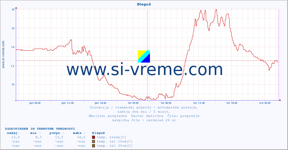 POVPREČJE :: Blegoš :: temp. zraka | vlaga | smer vetra | hitrost vetra | sunki vetra | tlak | padavine | sonce | temp. tal  5cm | temp. tal 10cm | temp. tal 20cm | temp. tal 30cm | temp. tal 50cm :: zadnja dva dni / 5 minut.