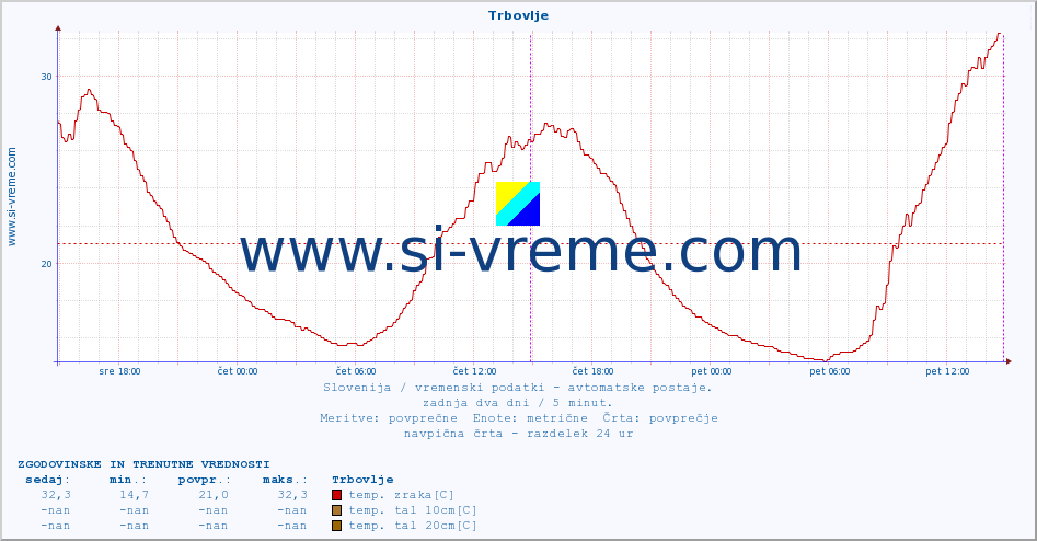 POVPREČJE :: Trbovlje :: temp. zraka | vlaga | smer vetra | hitrost vetra | sunki vetra | tlak | padavine | sonce | temp. tal  5cm | temp. tal 10cm | temp. tal 20cm | temp. tal 30cm | temp. tal 50cm :: zadnja dva dni / 5 minut.