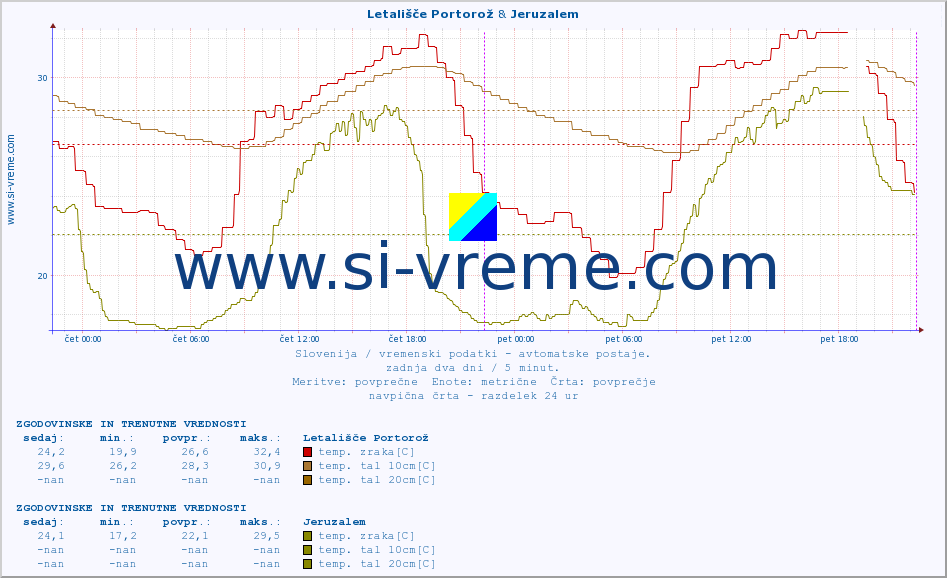 POVPREČJE :: Letališče Portorož & Jeruzalem :: temp. zraka | vlaga | smer vetra | hitrost vetra | sunki vetra | tlak | padavine | sonce | temp. tal  5cm | temp. tal 10cm | temp. tal 20cm | temp. tal 30cm | temp. tal 50cm :: zadnja dva dni / 5 minut.