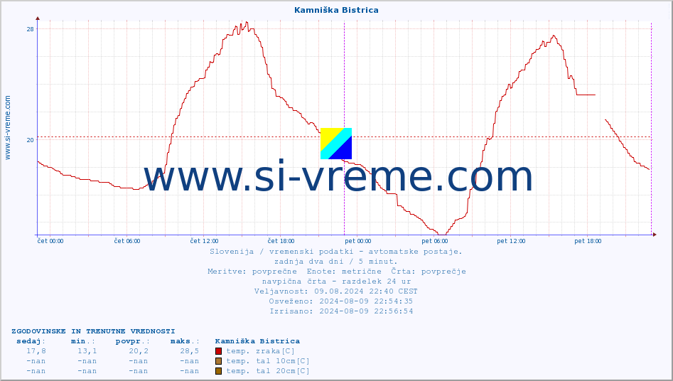 POVPREČJE :: Kamniška Bistrica :: temp. zraka | vlaga | smer vetra | hitrost vetra | sunki vetra | tlak | padavine | sonce | temp. tal  5cm | temp. tal 10cm | temp. tal 20cm | temp. tal 30cm | temp. tal 50cm :: zadnja dva dni / 5 minut.