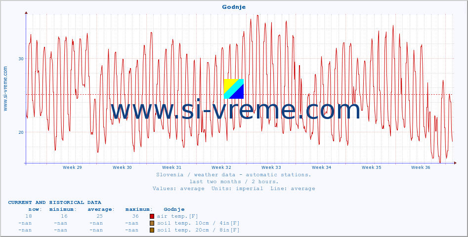  :: Godnje :: air temp. | humi- dity | wind dir. | wind speed | wind gusts | air pressure | precipi- tation | sun strength | soil temp. 5cm / 2in | soil temp. 10cm / 4in | soil temp. 20cm / 8in | soil temp. 30cm / 12in | soil temp. 50cm / 20in :: last two months / 2 hours.