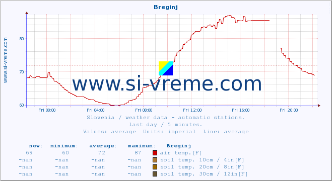  :: Breginj :: air temp. | humi- dity | wind dir. | wind speed | wind gusts | air pressure | precipi- tation | sun strength | soil temp. 5cm / 2in | soil temp. 10cm / 4in | soil temp. 20cm / 8in | soil temp. 30cm / 12in | soil temp. 50cm / 20in :: last day / 5 minutes.
