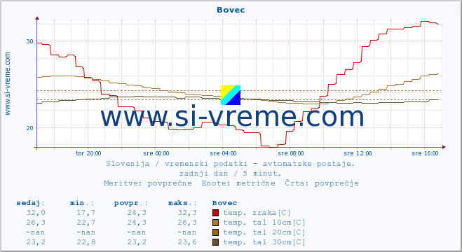 POVPREČJE :: Bovec :: temp. zraka | vlaga | smer vetra | hitrost vetra | sunki vetra | tlak | padavine | sonce | temp. tal  5cm | temp. tal 10cm | temp. tal 20cm | temp. tal 30cm | temp. tal 50cm :: zadnji dan / 5 minut.