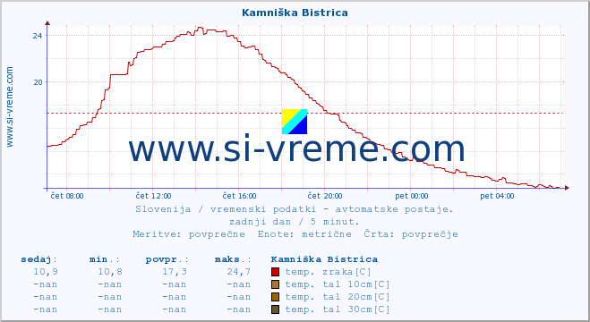 POVPREČJE :: Kamniška Bistrica :: temp. zraka | vlaga | smer vetra | hitrost vetra | sunki vetra | tlak | padavine | sonce | temp. tal  5cm | temp. tal 10cm | temp. tal 20cm | temp. tal 30cm | temp. tal 50cm :: zadnji dan / 5 minut.