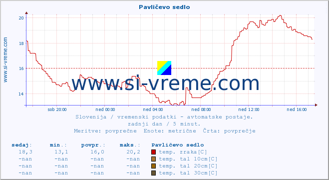 POVPREČJE :: Pavličevo sedlo :: temp. zraka | vlaga | smer vetra | hitrost vetra | sunki vetra | tlak | padavine | sonce | temp. tal  5cm | temp. tal 10cm | temp. tal 20cm | temp. tal 30cm | temp. tal 50cm :: zadnji dan / 5 minut.