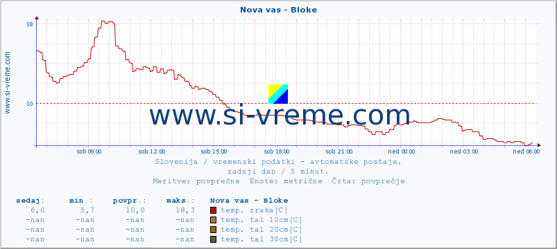 POVPREČJE :: Nova vas - Bloke :: temp. zraka | vlaga | smer vetra | hitrost vetra | sunki vetra | tlak | padavine | sonce | temp. tal  5cm | temp. tal 10cm | temp. tal 20cm | temp. tal 30cm | temp. tal 50cm :: zadnji dan / 5 minut.