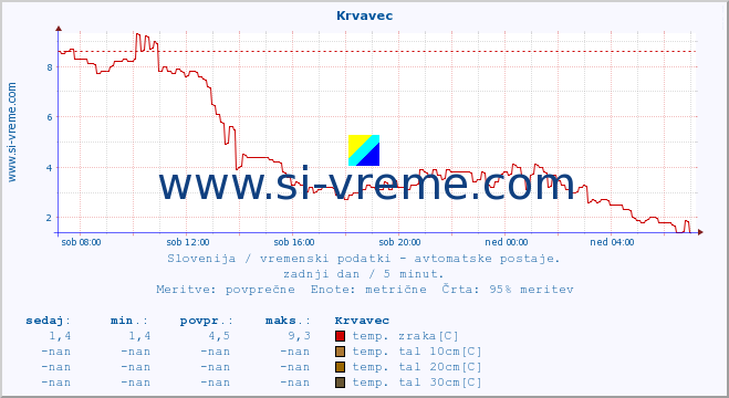 POVPREČJE :: Krvavec :: temp. zraka | vlaga | smer vetra | hitrost vetra | sunki vetra | tlak | padavine | sonce | temp. tal  5cm | temp. tal 10cm | temp. tal 20cm | temp. tal 30cm | temp. tal 50cm :: zadnji dan / 5 minut.