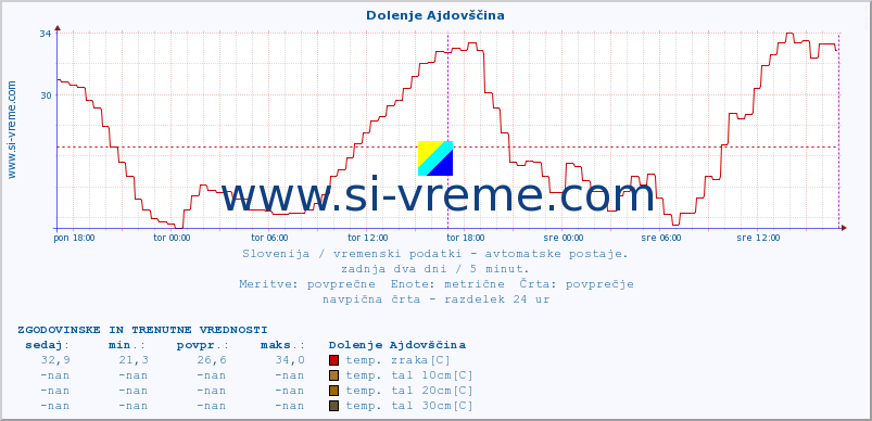 POVPREČJE :: Dolenje Ajdovščina :: temp. zraka | vlaga | smer vetra | hitrost vetra | sunki vetra | tlak | padavine | sonce | temp. tal  5cm | temp. tal 10cm | temp. tal 20cm | temp. tal 30cm | temp. tal 50cm :: zadnja dva dni / 5 minut.