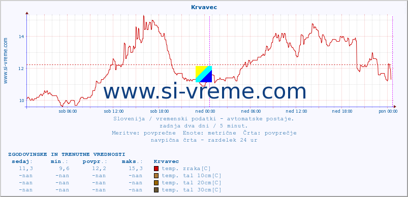 POVPREČJE :: Krvavec :: temp. zraka | vlaga | smer vetra | hitrost vetra | sunki vetra | tlak | padavine | sonce | temp. tal  5cm | temp. tal 10cm | temp. tal 20cm | temp. tal 30cm | temp. tal 50cm :: zadnja dva dni / 5 minut.