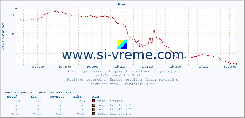 POVPREČJE :: Kum :: temp. zraka | vlaga | smer vetra | hitrost vetra | sunki vetra | tlak | padavine | sonce | temp. tal  5cm | temp. tal 10cm | temp. tal 20cm | temp. tal 30cm | temp. tal 50cm :: zadnja dva dni / 5 minut.