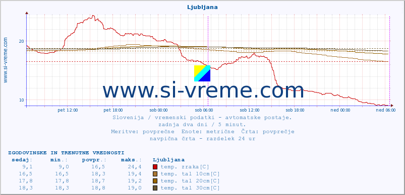 POVPREČJE :: Ljubljana :: temp. zraka | vlaga | smer vetra | hitrost vetra | sunki vetra | tlak | padavine | sonce | temp. tal  5cm | temp. tal 10cm | temp. tal 20cm | temp. tal 30cm | temp. tal 50cm :: zadnja dva dni / 5 minut.