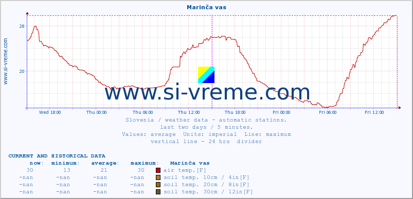  :: Marinča vas :: air temp. | humi- dity | wind dir. | wind speed | wind gusts | air pressure | precipi- tation | sun strength | soil temp. 5cm / 2in | soil temp. 10cm / 4in | soil temp. 20cm / 8in | soil temp. 30cm / 12in | soil temp. 50cm / 20in :: last two days / 5 minutes.