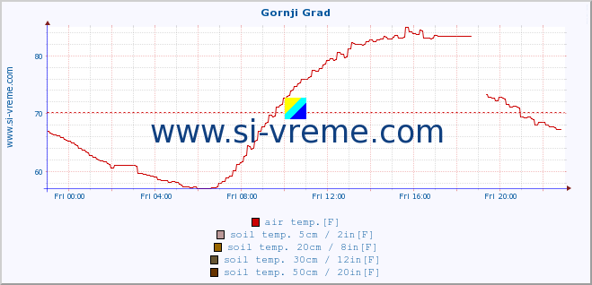  :: Gornji Grad :: air temp. | humi- dity | wind dir. | wind speed | wind gusts | air pressure | precipi- tation | sun strength | soil temp. 5cm / 2in | soil temp. 10cm / 4in | soil temp. 20cm / 8in | soil temp. 30cm / 12in | soil temp. 50cm / 20in :: last day / 5 minutes.