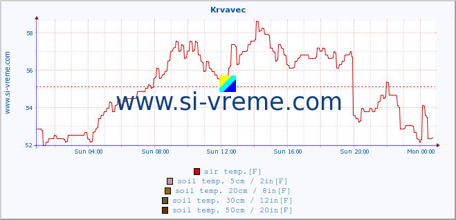  :: Krvavec :: air temp. | humi- dity | wind dir. | wind speed | wind gusts | air pressure | precipi- tation | sun strength | soil temp. 5cm / 2in | soil temp. 10cm / 4in | soil temp. 20cm / 8in | soil temp. 30cm / 12in | soil temp. 50cm / 20in :: last day / 5 minutes.