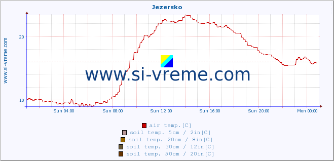  :: Jezersko :: air temp. | humi- dity | wind dir. | wind speed | wind gusts | air pressure | precipi- tation | sun strength | soil temp. 5cm / 2in | soil temp. 10cm / 4in | soil temp. 20cm / 8in | soil temp. 30cm / 12in | soil temp. 50cm / 20in :: last day / 5 minutes.