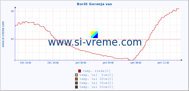 POVPREČJE :: Boršt Gorenja vas :: temp. zraka | vlaga | smer vetra | hitrost vetra | sunki vetra | tlak | padavine | sonce | temp. tal  5cm | temp. tal 10cm | temp. tal 20cm | temp. tal 30cm | temp. tal 50cm :: zadnji dan / 5 minut.