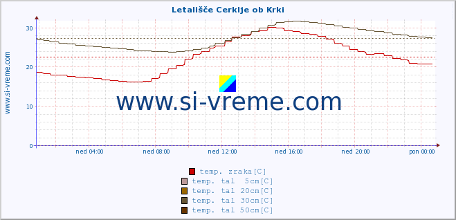 POVPREČJE :: Letališče Cerklje ob Krki :: temp. zraka | vlaga | smer vetra | hitrost vetra | sunki vetra | tlak | padavine | sonce | temp. tal  5cm | temp. tal 10cm | temp. tal 20cm | temp. tal 30cm | temp. tal 50cm :: zadnji dan / 5 minut.