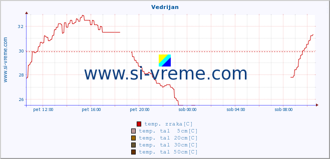 POVPREČJE :: Vedrijan :: temp. zraka | vlaga | smer vetra | hitrost vetra | sunki vetra | tlak | padavine | sonce | temp. tal  5cm | temp. tal 10cm | temp. tal 20cm | temp. tal 30cm | temp. tal 50cm :: zadnji dan / 5 minut.